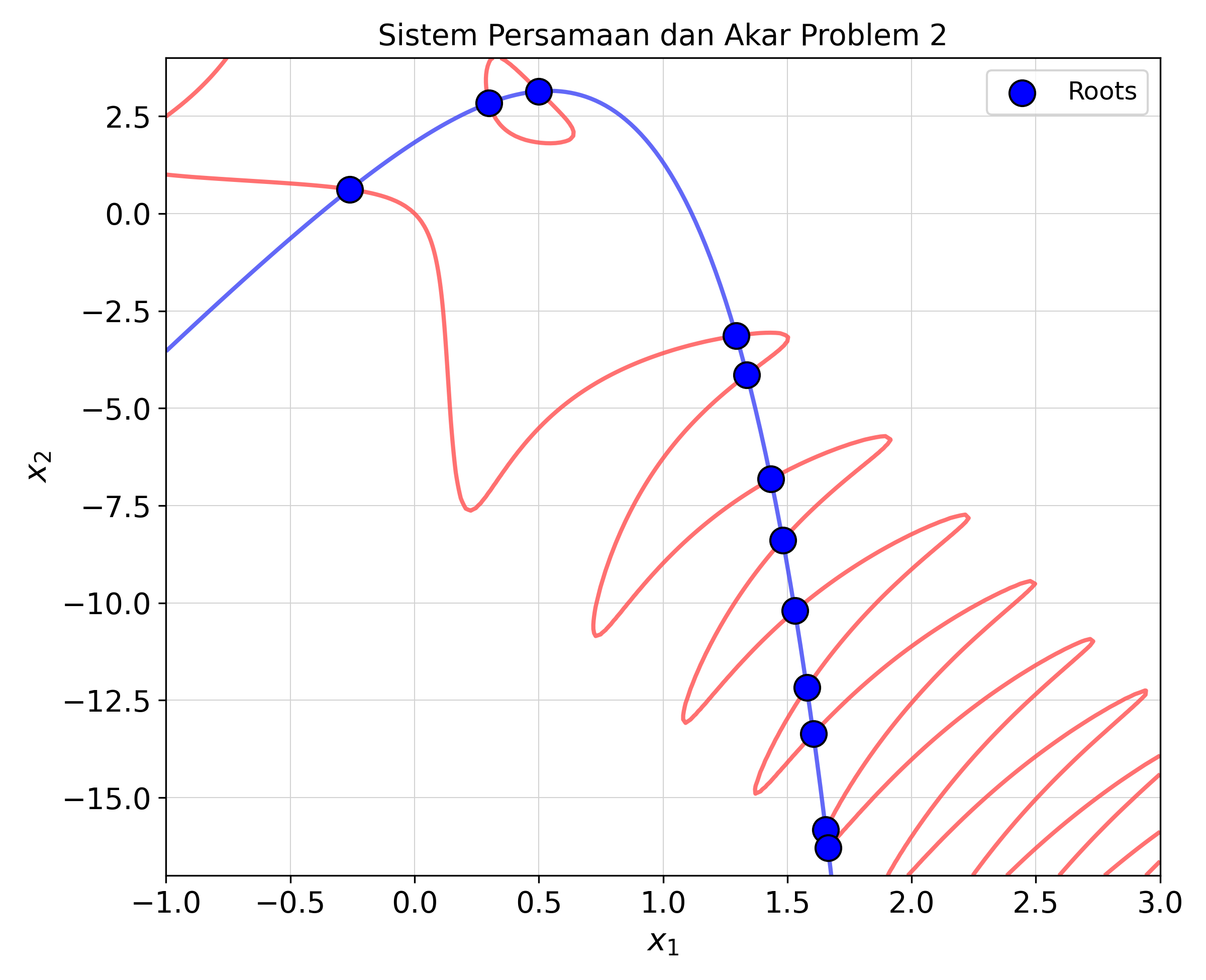 SNE Problem 2 2D Contour Plot