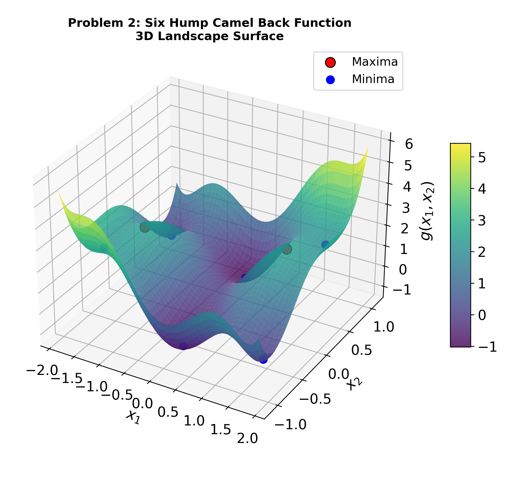 Six Hump Camel Back Surface & Contour Plot