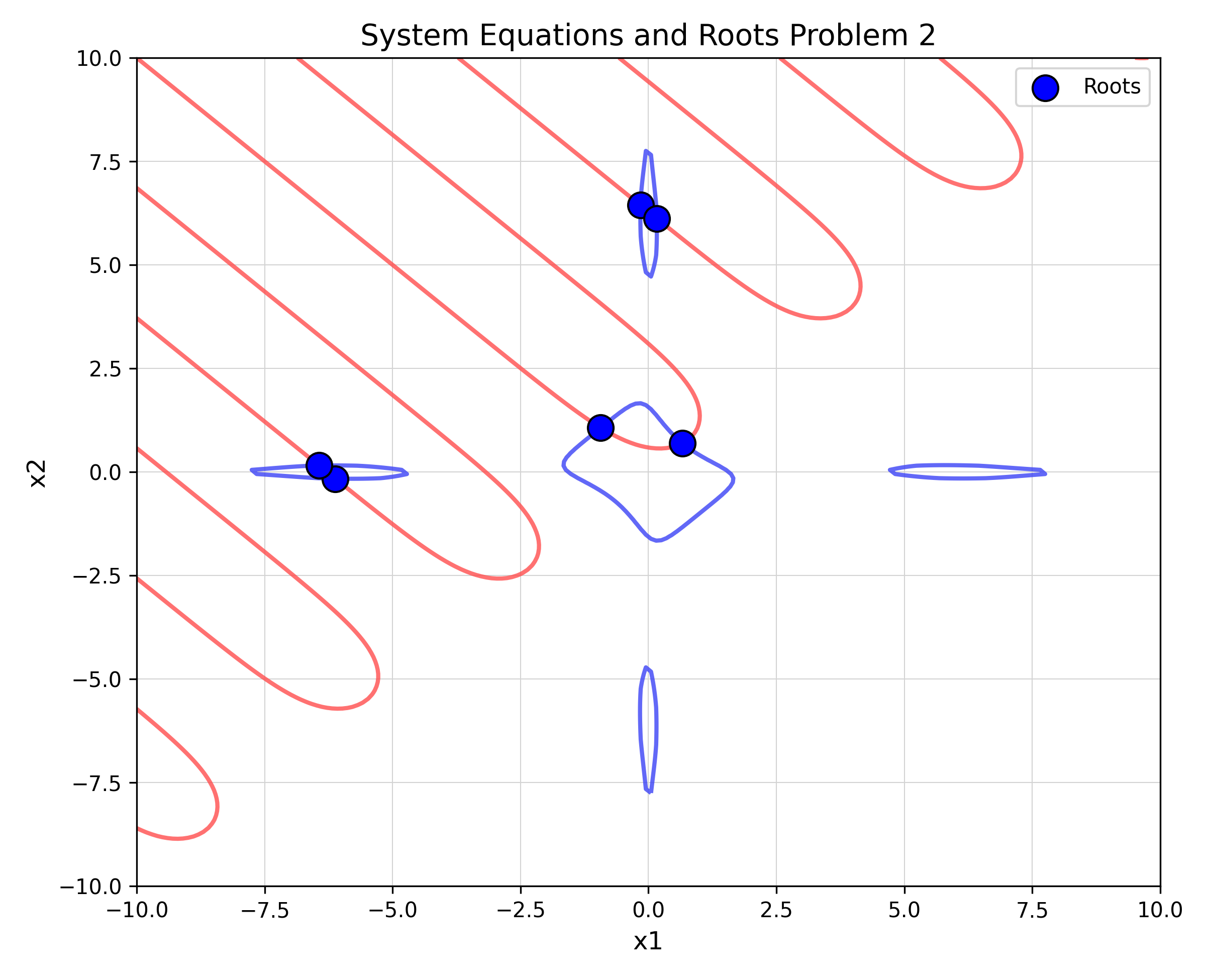 SNE Problem 1 2D Contour Plot